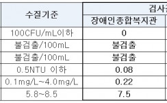 <저수조 수질검사> 진행! 적합판정!